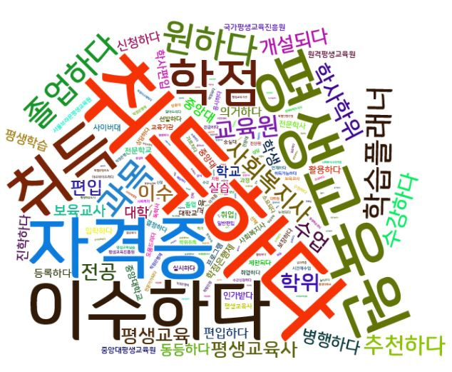 2014년 평생교육 영역 네티즌 의견 워드클라우드
