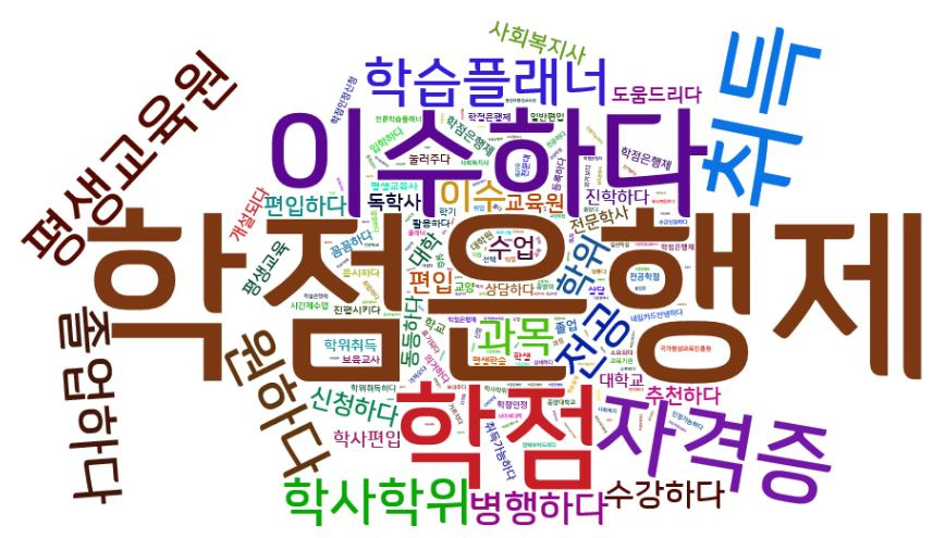 2015년 평생교육 영역 네티즌 의견 워드클라우드