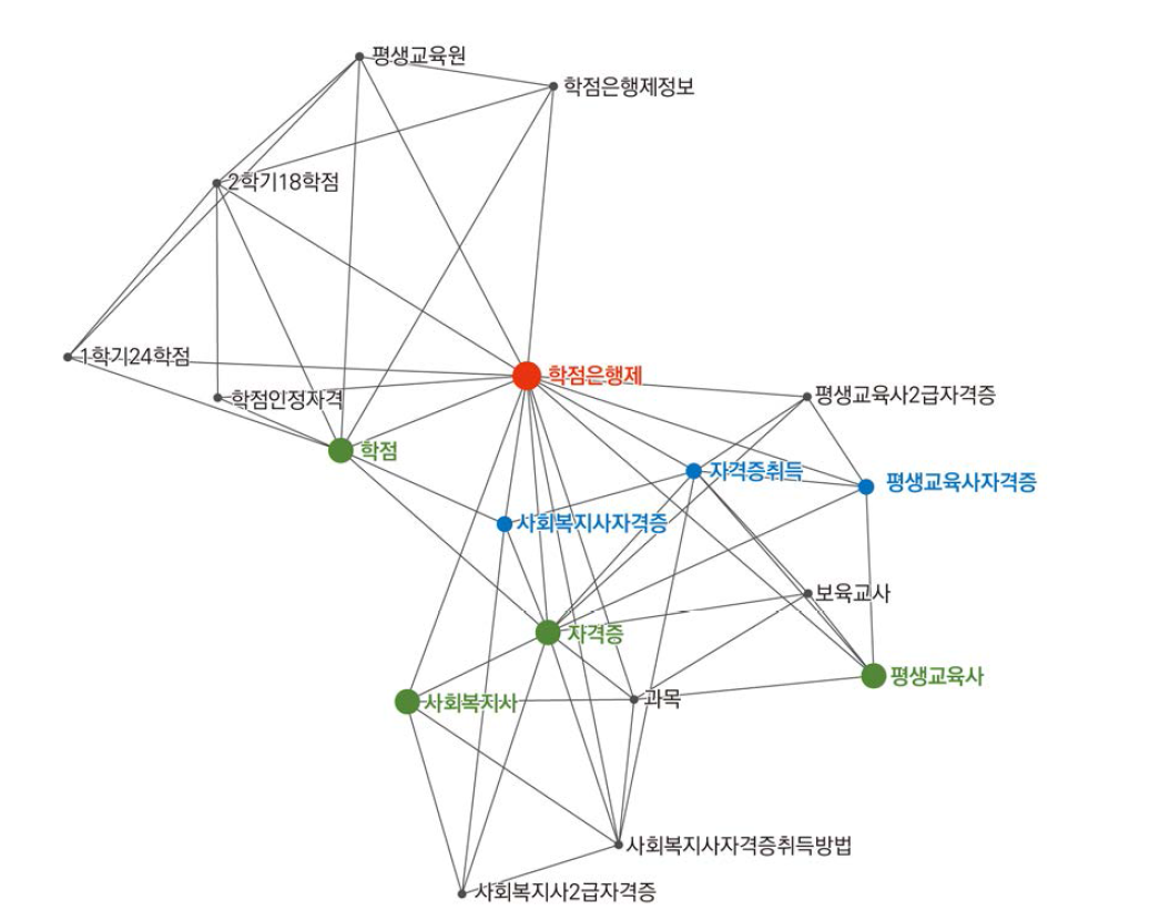 2012년 평생교육 영역 네티즌 의견 의미망 분석 결과
