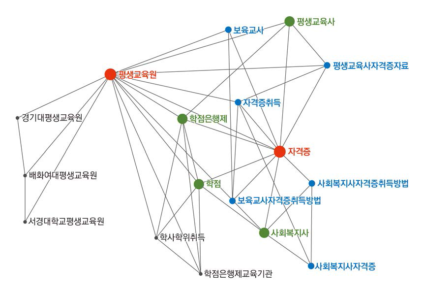 2013년 평생교육 영역 네티즌 의견 의미망 분석 결과