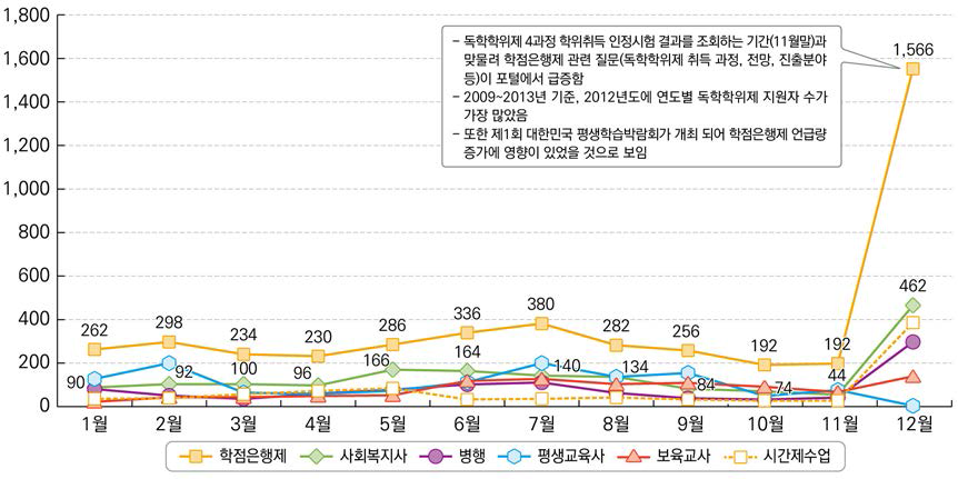 2012년 평생교육 영역 네티즌 의견 화제어 추이 분석
