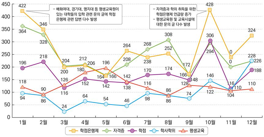 2013년 평생교육 영역 네티즌 의견 화제어 추이 분석