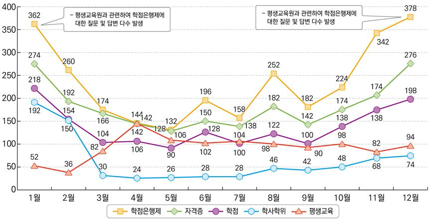 2014년 평생교육 영역 네티즌 의견 화제어 추이 분석
