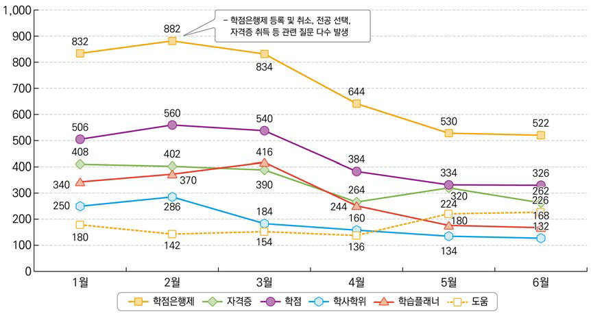 2016년 평생교육 영역 네티즌 의견 화제어 추이 분석
