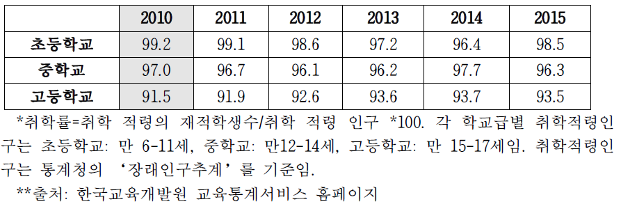 초·중등학교 취학률(2011-2015)