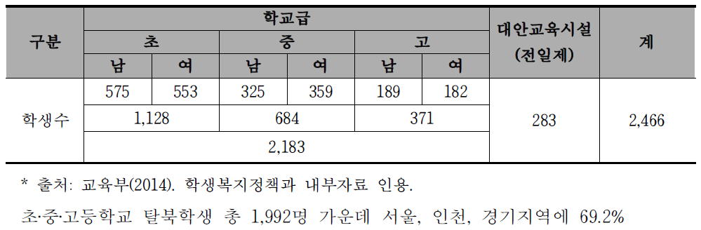 2014년 탈북학생 재학 현황(’14.4.1. 기준)