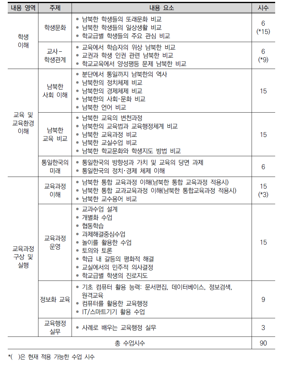 북한 교사 재교육 프로그램 기본 모듈