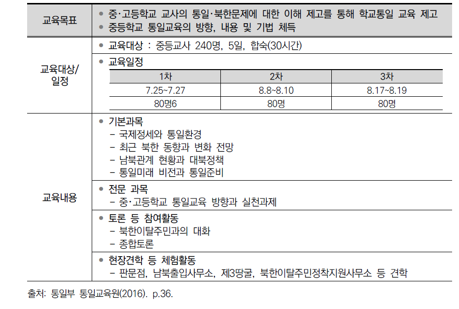 통일부 통일교육원 중등교사 대상 통일교육 기본반 프로그램 운영 현황