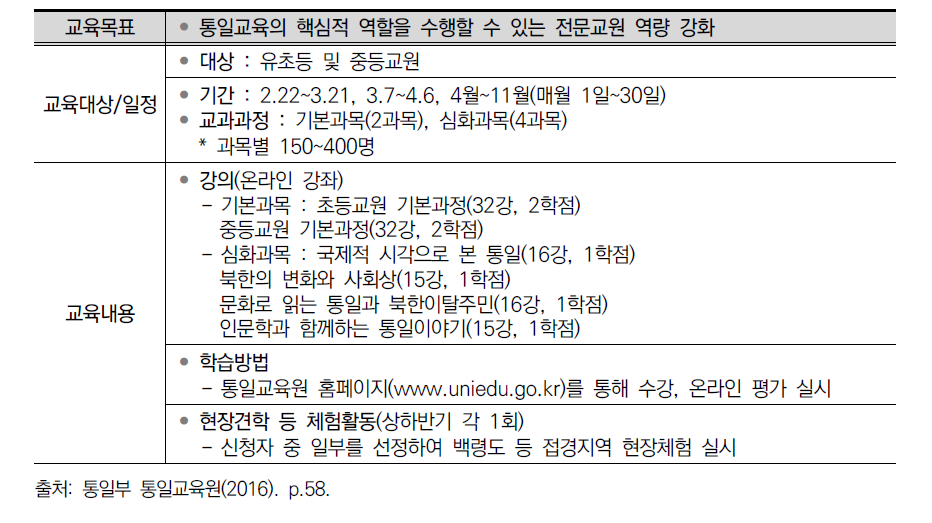 통일교육원 초･중등 교원 대상 사이버 통일교육과정 현황