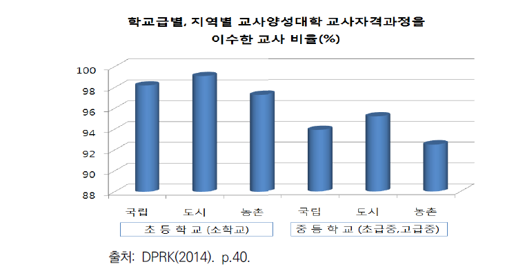 북한의 교사양성대학 교사자격과정을 이수한 교사 비율