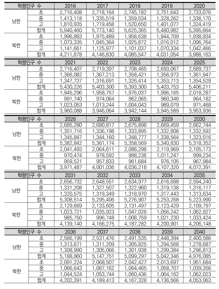 남북한 학교급별 학령인구 수 추계 값