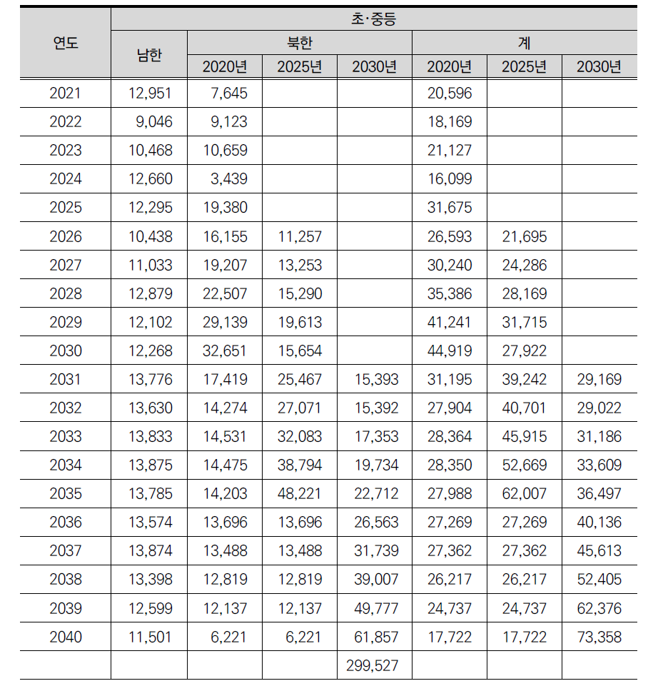 전년도 기준 신규 초･중등 교사 총수요 예측 값