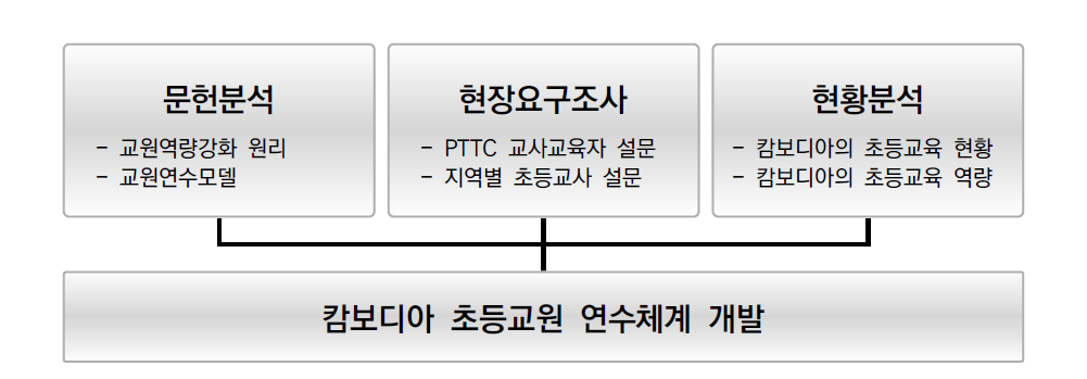 캄보디아 초등교원 연수체계 개발의 과정