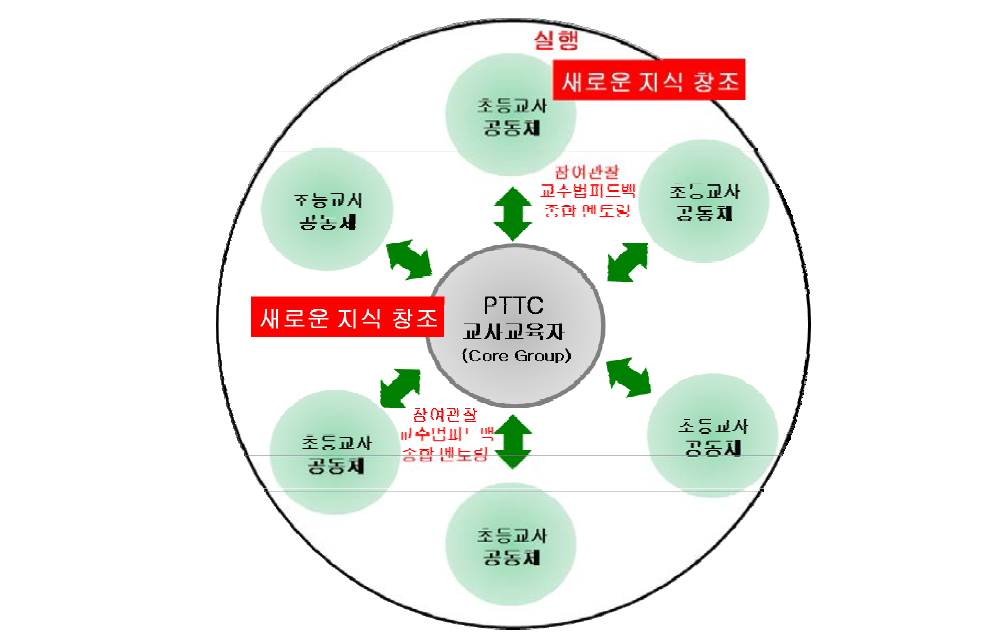 캄보디아 초등교원 연수 실행 모델: 교원학습공동체형