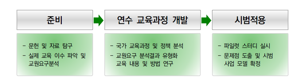 초등교원 역량 강화를 위한 교사교육자 연수 모델