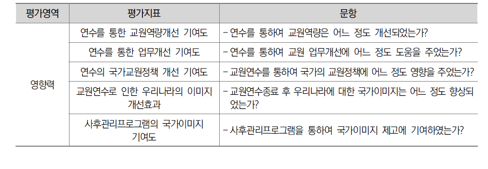 교원연수과정 평가지표