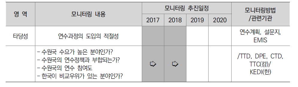 연도별 모니터링(2017-2020): 타당성영역