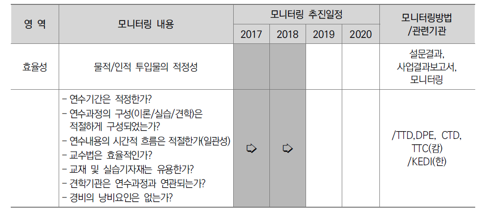 연도별 모니터링(2017-2020): 효율성 영역