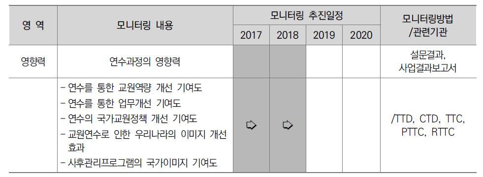 연도별 모니터링(2017-2020): 영향력 영역