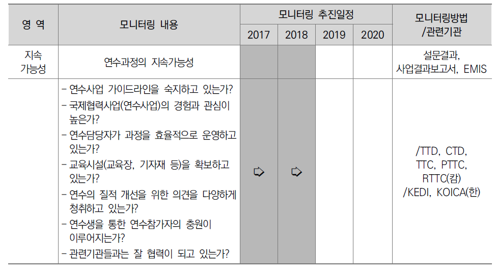 연도별 모니터링(2017-2020): 지속가능성 영역