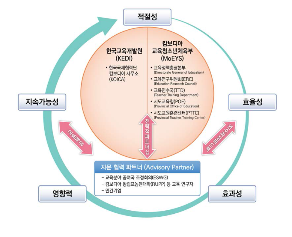 한-캄보디아 교원연수 모니터링 체계