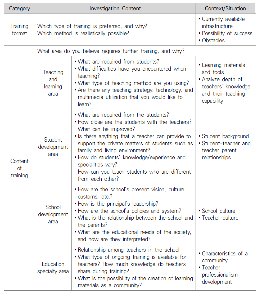 Framework of Needs Analysis for Primary School Teachers