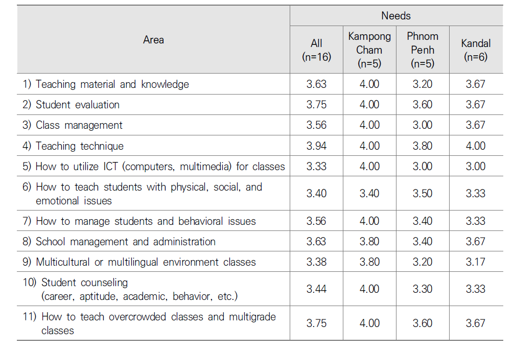 Training Need in Each Category