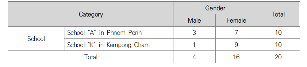 Gender Distribution of Participating Schools