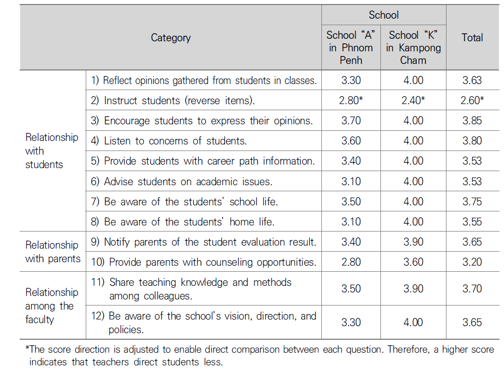 Relationships among School Community Members