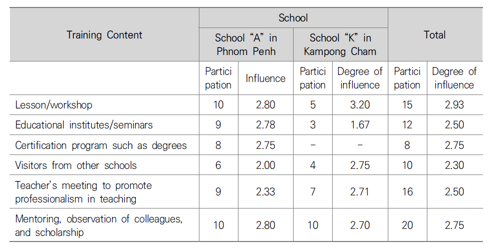 Training Participation Experience and Its Influence on Teachers in Cambodia