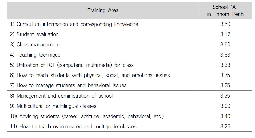 Educational Training Needs of Primary School Teachers in Cambodia