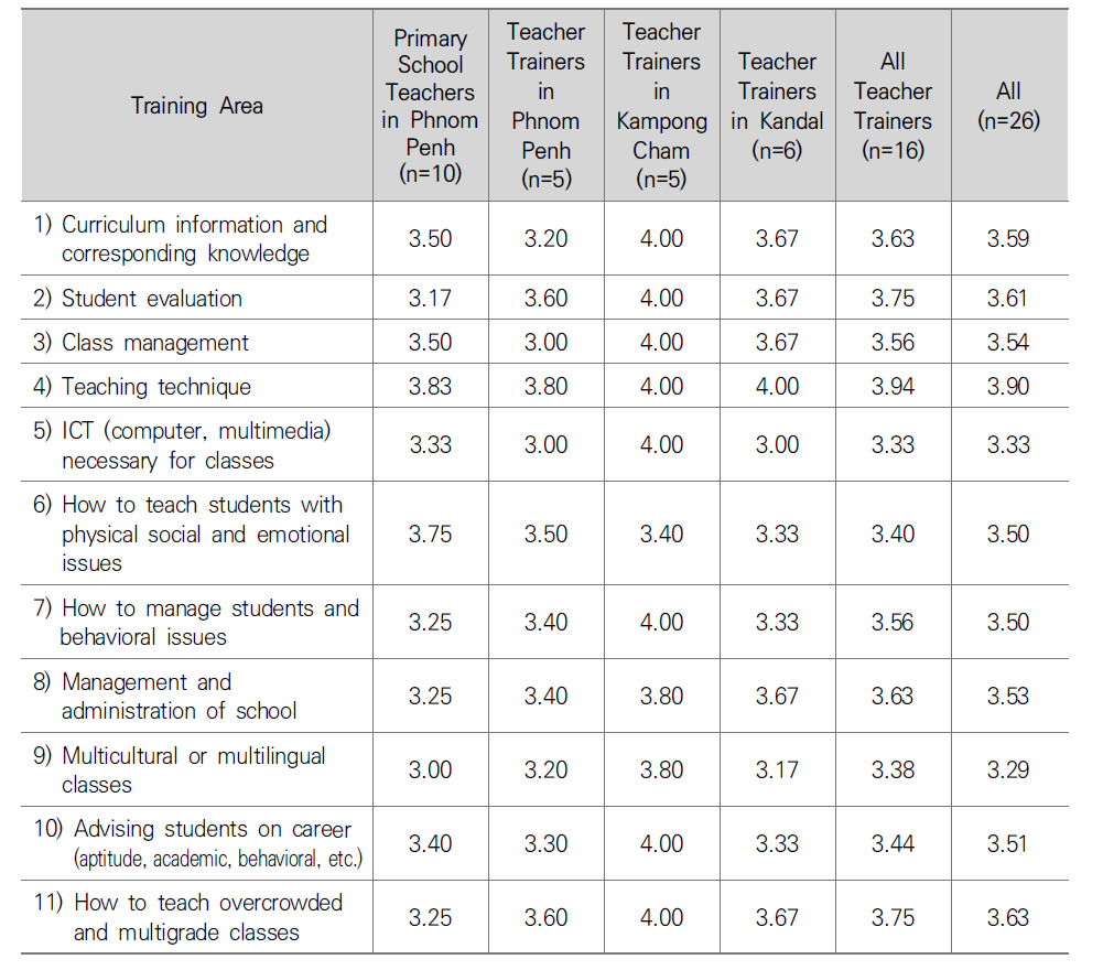 Comparison of Survey Result for Primary School Teachers and Teacher Trainers