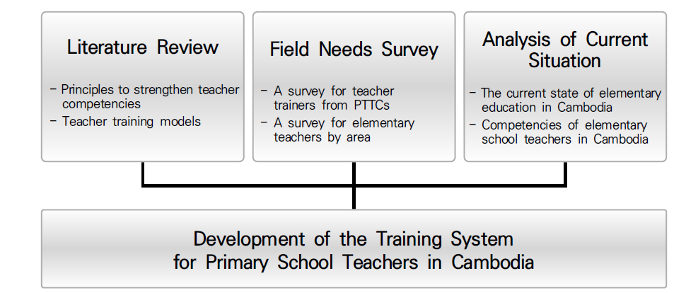 Development Process of the Training System for Primary School Teachers in Cambodia