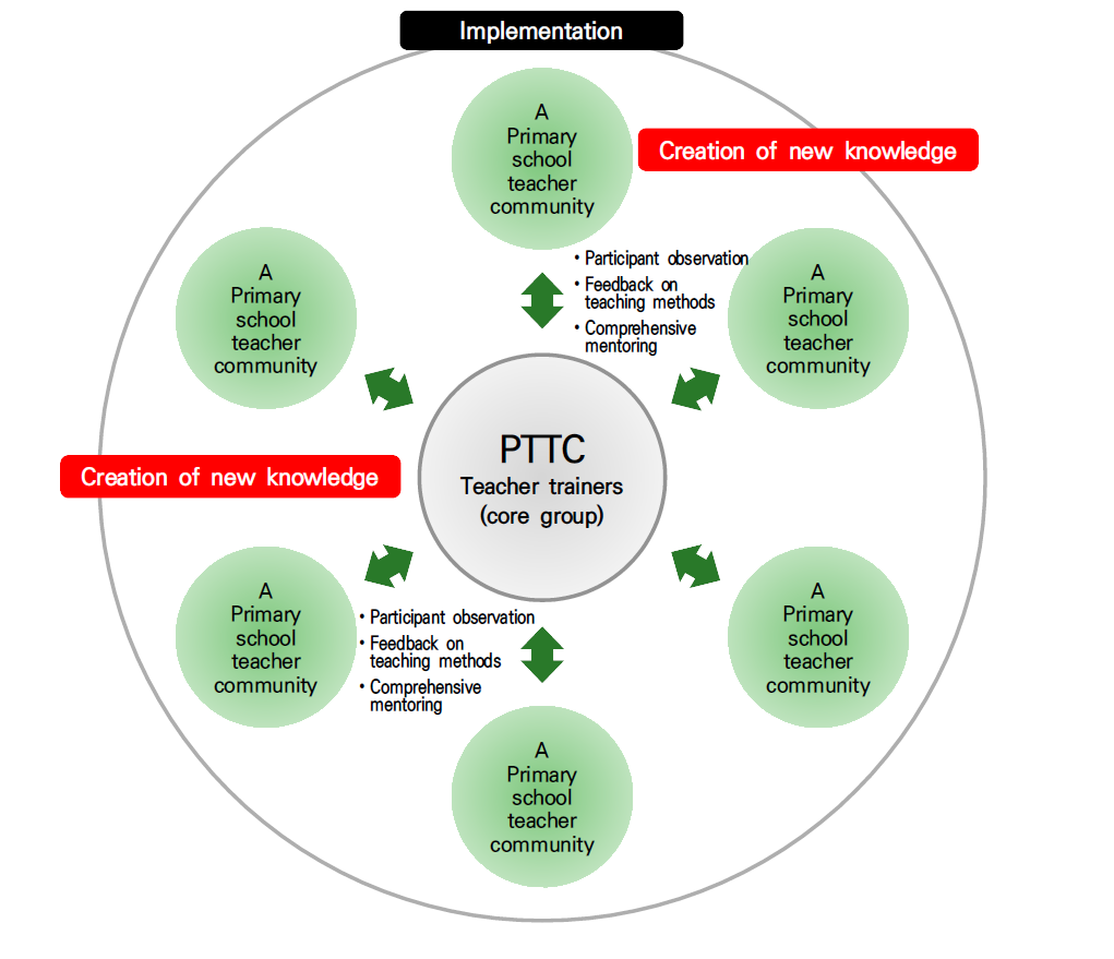 Implementation Model of Primary School Teacher Training in Cambodia: A Teacher-Learning Community Model