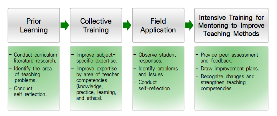 Group Training Model for Primary School Teachers to Strengthen Teacher Competencies