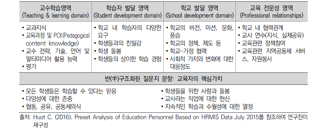 교원 연수의 역량 분석을 위한 설문지 개발 틀