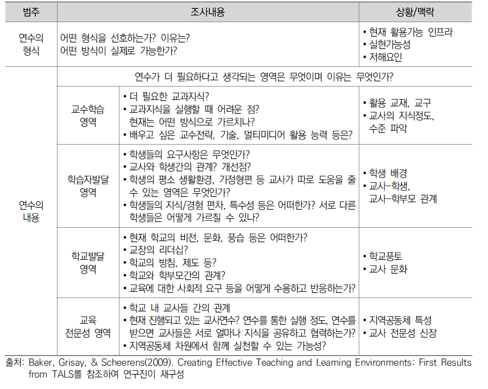 초등교원 연수를 위한 요구분석 체계