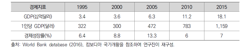 캄보디아 경제성장률