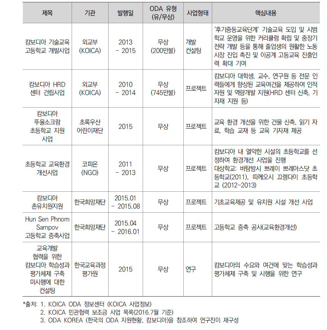 한국 대 캄보디아 교육 ODA 지원 주요 사업