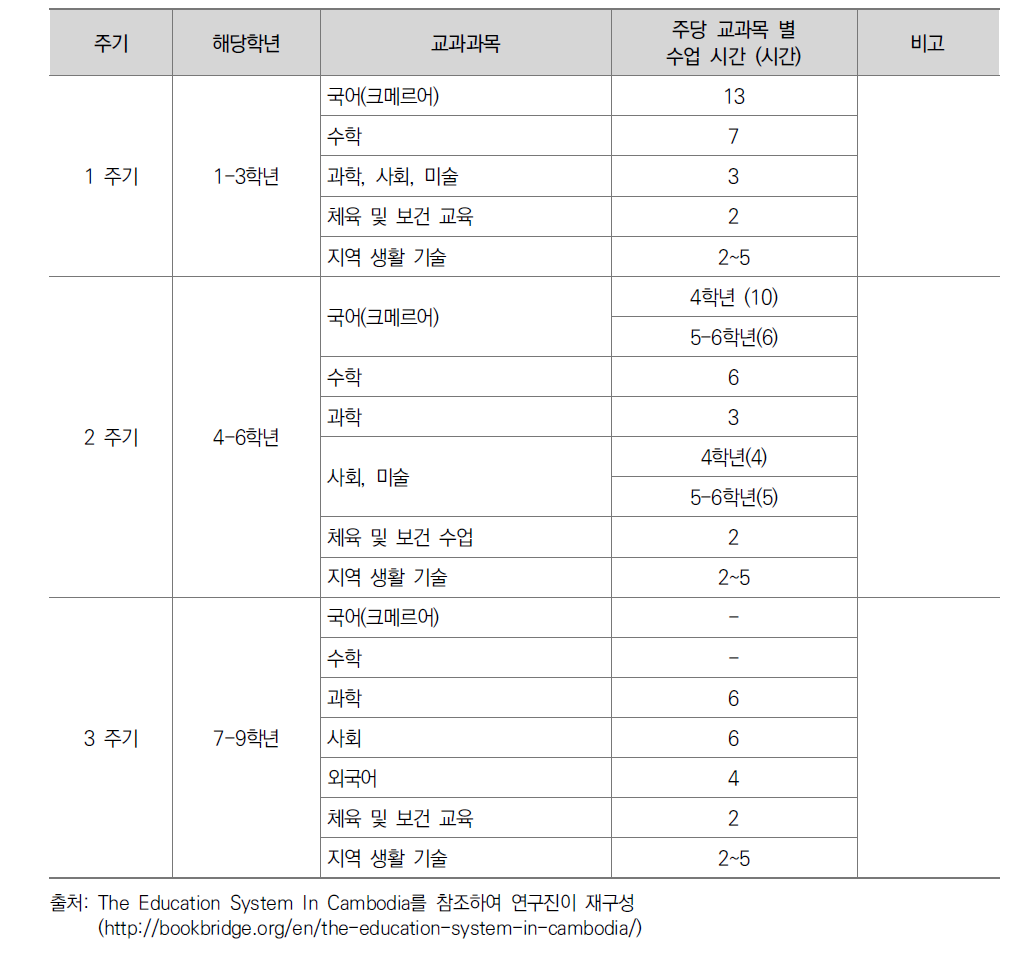 캄보디아 교과목 편제