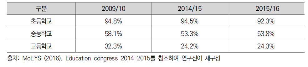 캄보디아 학교 등록률