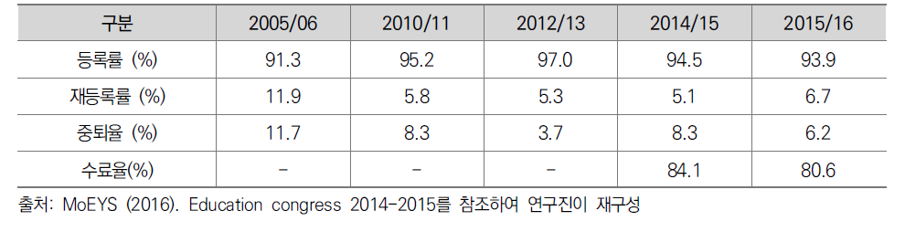 캄보디아 초등학교교육환경 분포