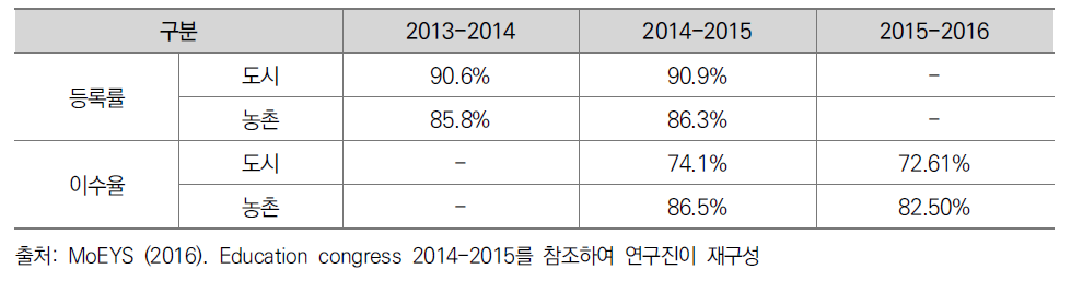 초등교육과정 등록 및 이수율