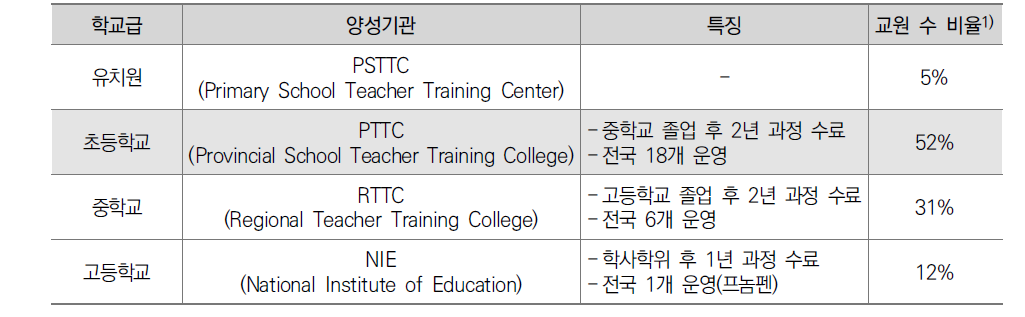 캄보디아 교원 양성 체계