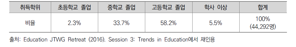 캄보디아 초등학교 교원 취득 학위 비율