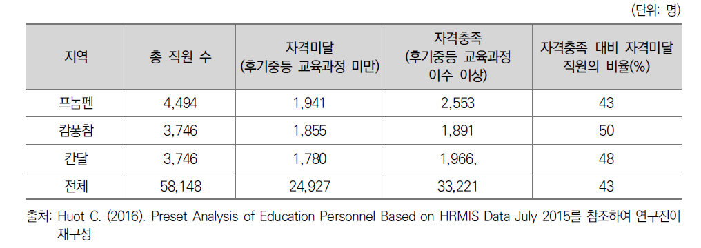 지역별 초등학교 교원 및 직원의 자격 조건 충족 비율