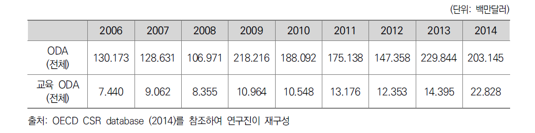 일본 대 캄보디아 ODA 현황