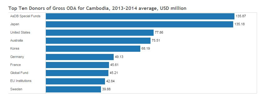 캄보디아 ODA 지원 국가 및 기관