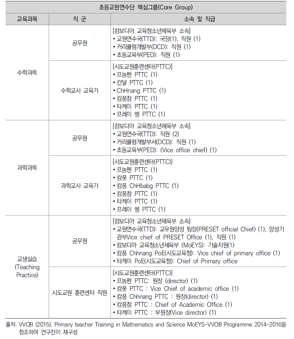 VVOB 초등교원 연수 참가단의 핵심 구성원