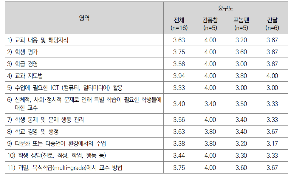 영역별 연수 요구도